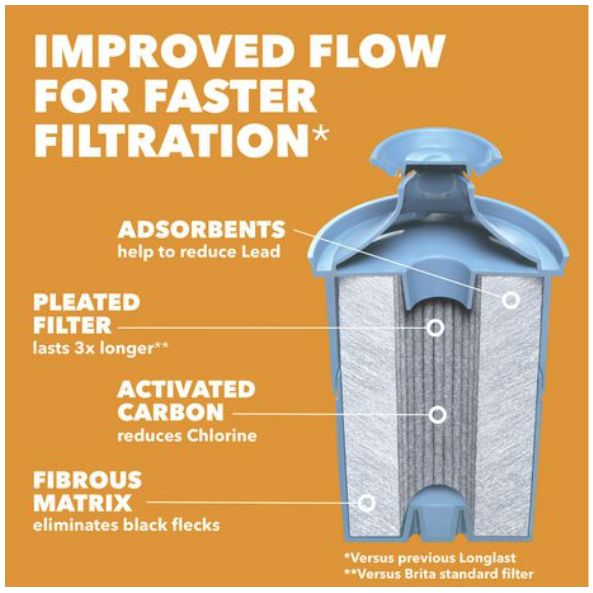 Brita LONG LAST Replacement Filter for Pitcher Water Filtration System (Pack of 1) [lõi lọc nước thay thế, Brita chính hãng từ Mỹ]