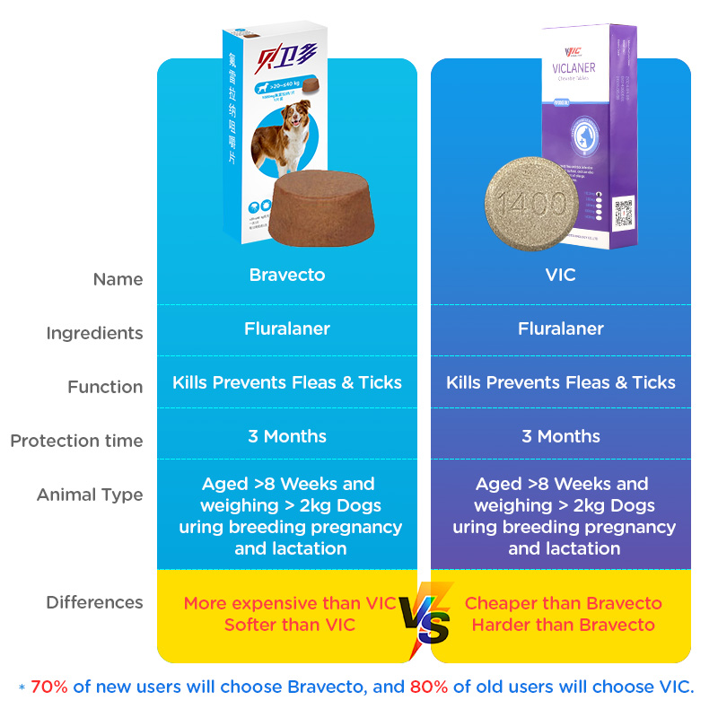BRAVECTO hết Viêm Da Ghẻ Demodex Ve Rận Chó