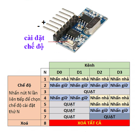 Mạch thu RF 433MHz Học Lệnh RX480 4 kênh 5v 7 chế độ ( module có anten )