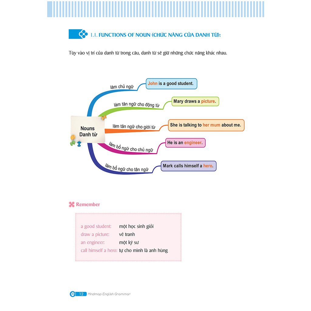 Sách - Ngữ Pháp Tiếng Anh Bằng Sơ Đồ Tư Duy (Mind Map English Grammar)