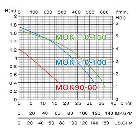 Máy bơm hồ cá mastra MOK-MOK 90-60