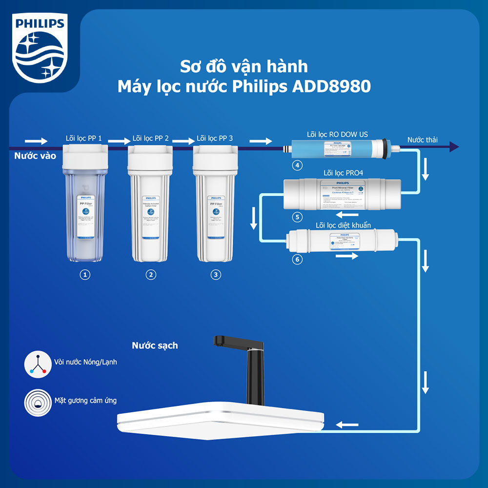 [Trả góp 0%] Máy lọc nước RO Alkaline Nóng/Lạnh Philips ADD8980