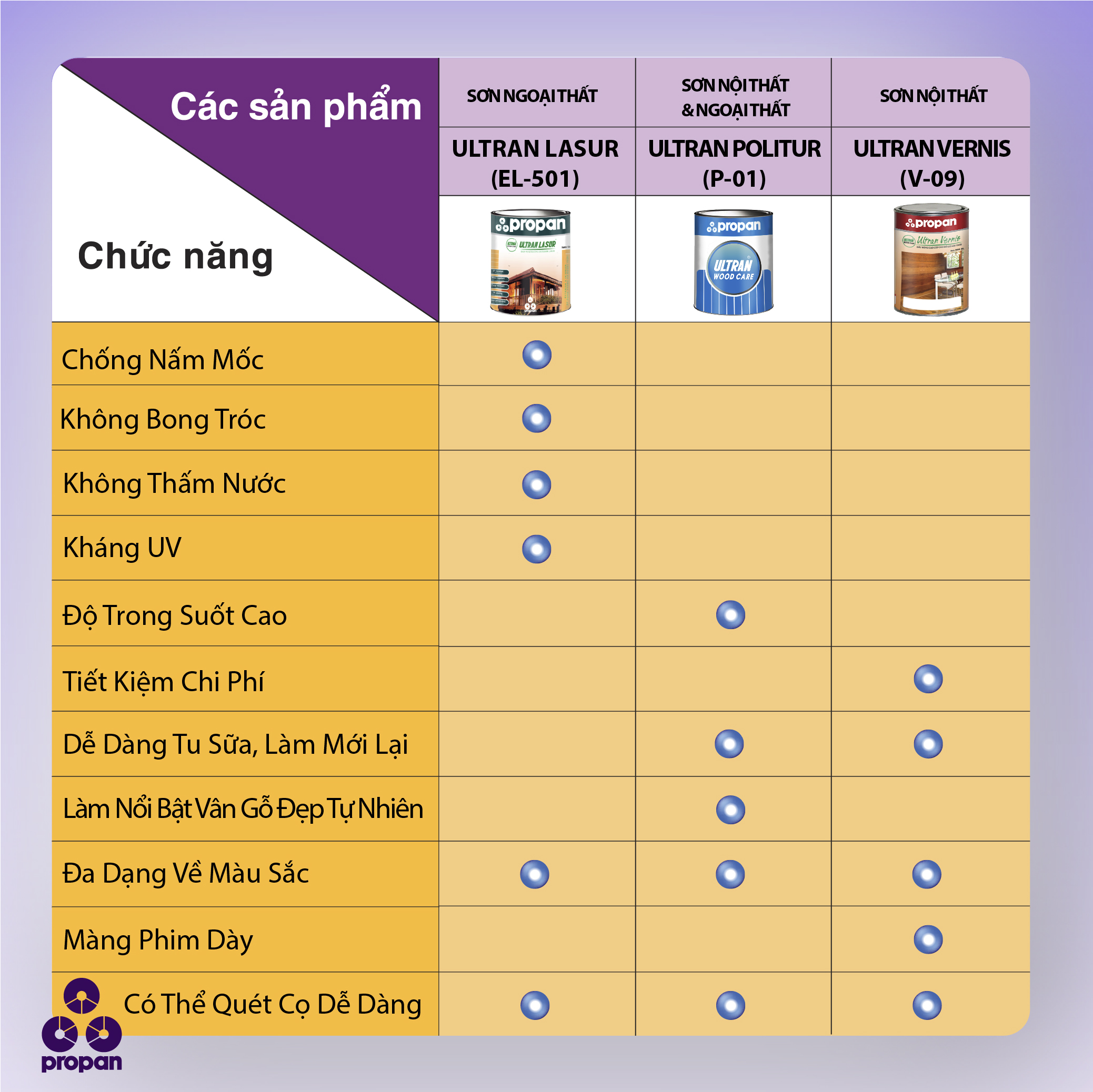 Propan - ULTRAN LASUR - EL-501 - Sơn Gỗ Ngoại Thất - 4 lít