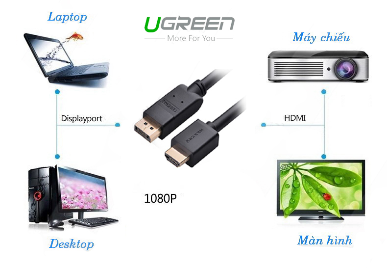 Cáp Displayport to HDMI dài 1.5M, 2M, 3M,5M UGREEN (chỉ chuyển 1 chiều)
