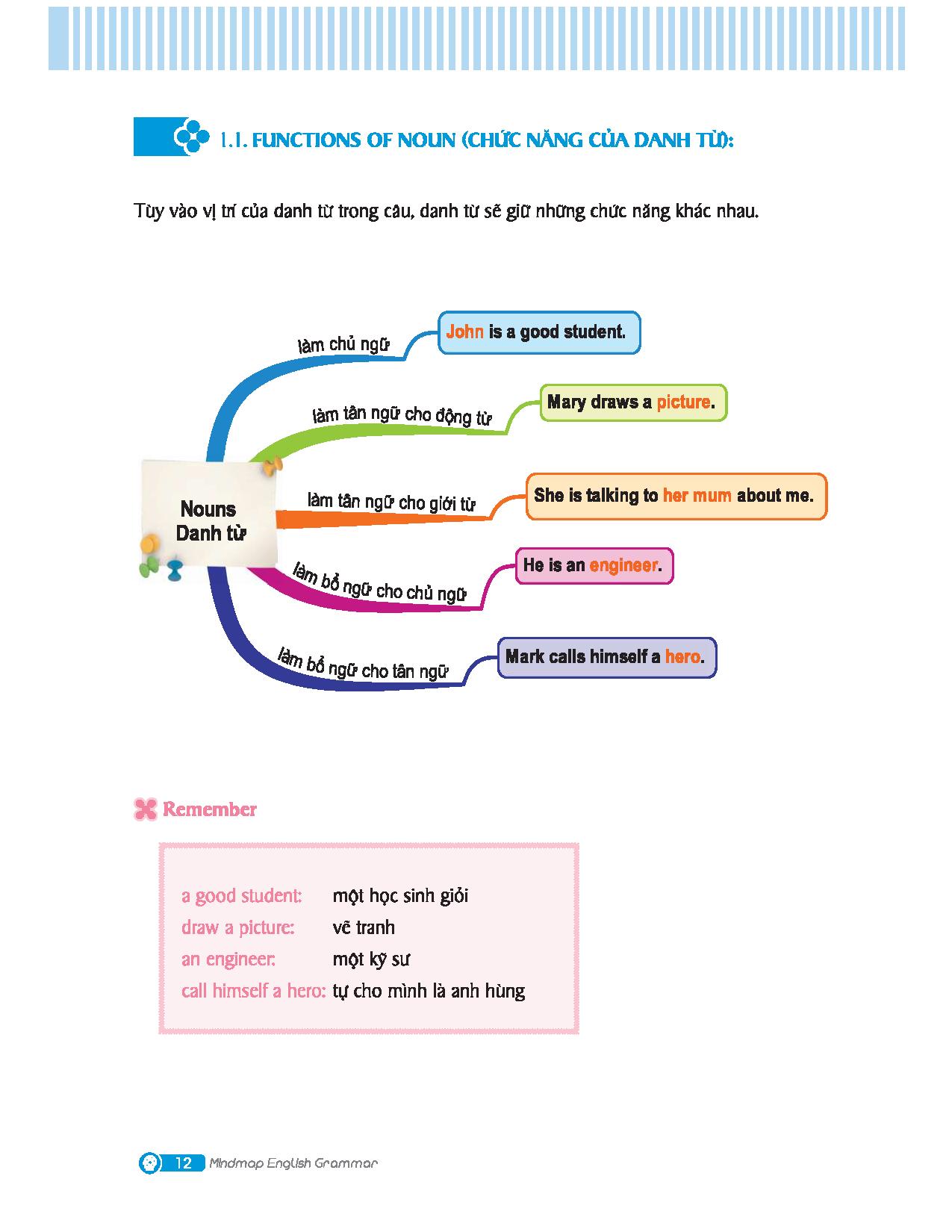 Mind Map English Grammar – Ngữ pháp giờ anh bởi vì sơ đồ vật suy nghĩ ...