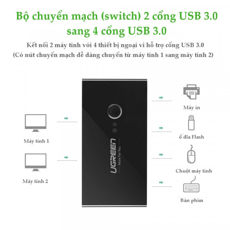 Bộ chuyển mạch (Switch) 2 cổng USB 3.0 chia sang 4 cổng USB 3.0 Ugreen 30768 Chính Hãng