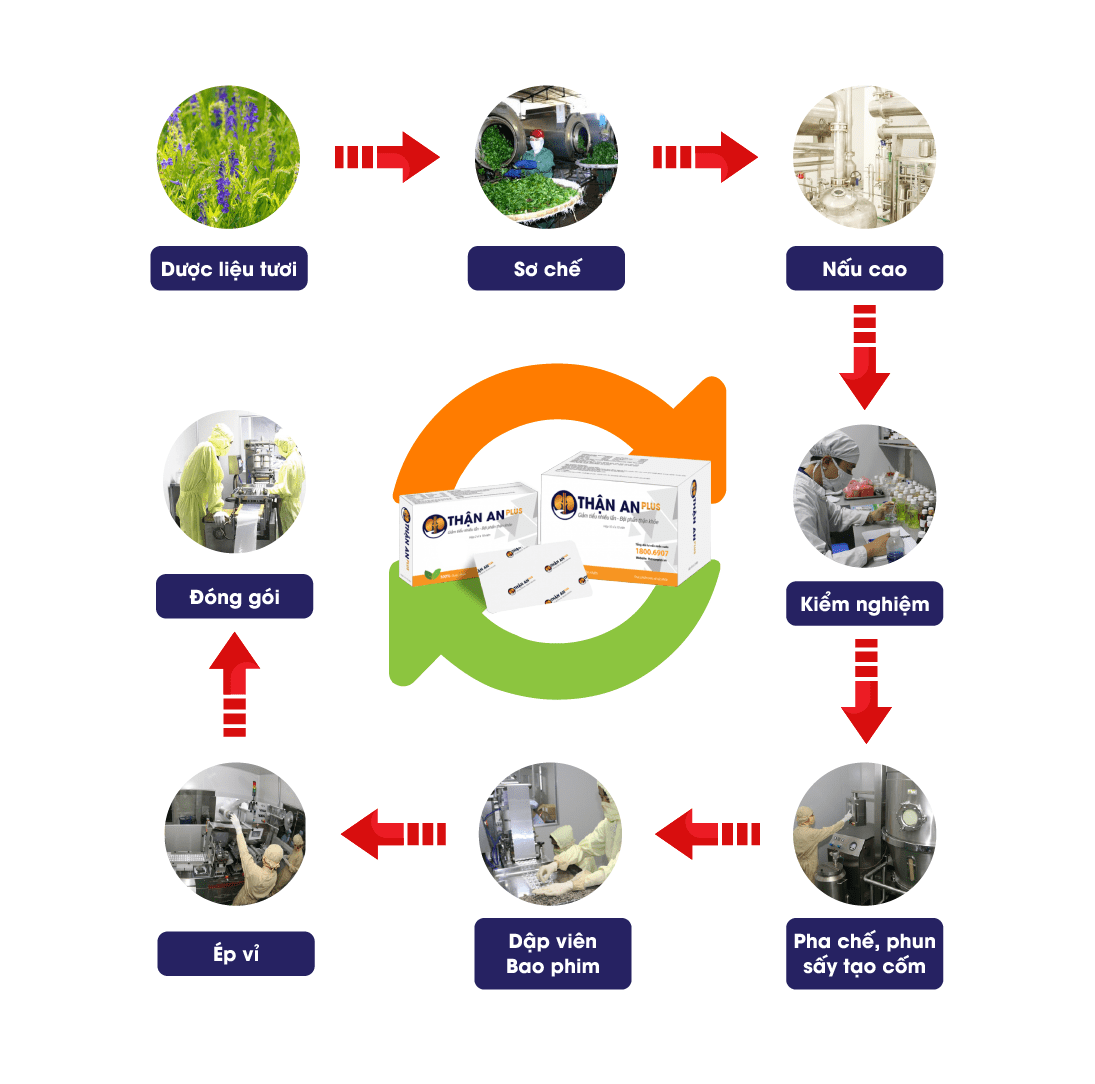 [HCM]Thận An Plus - Khỏe Thận - Hộp 20 Viên