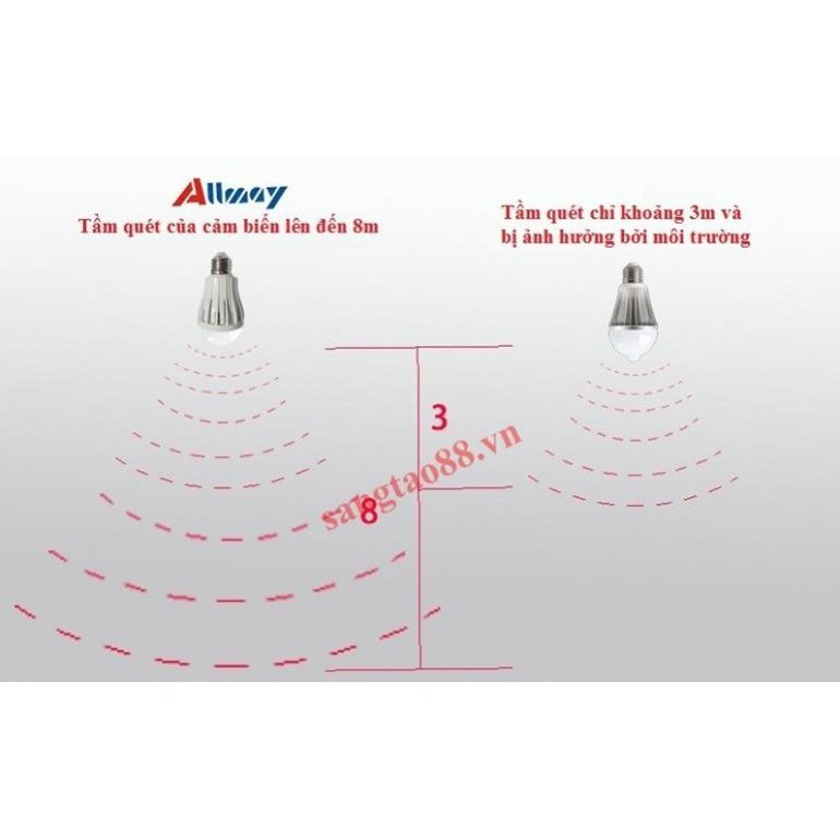 Bóng đèn cảm biến chuyển động 9w