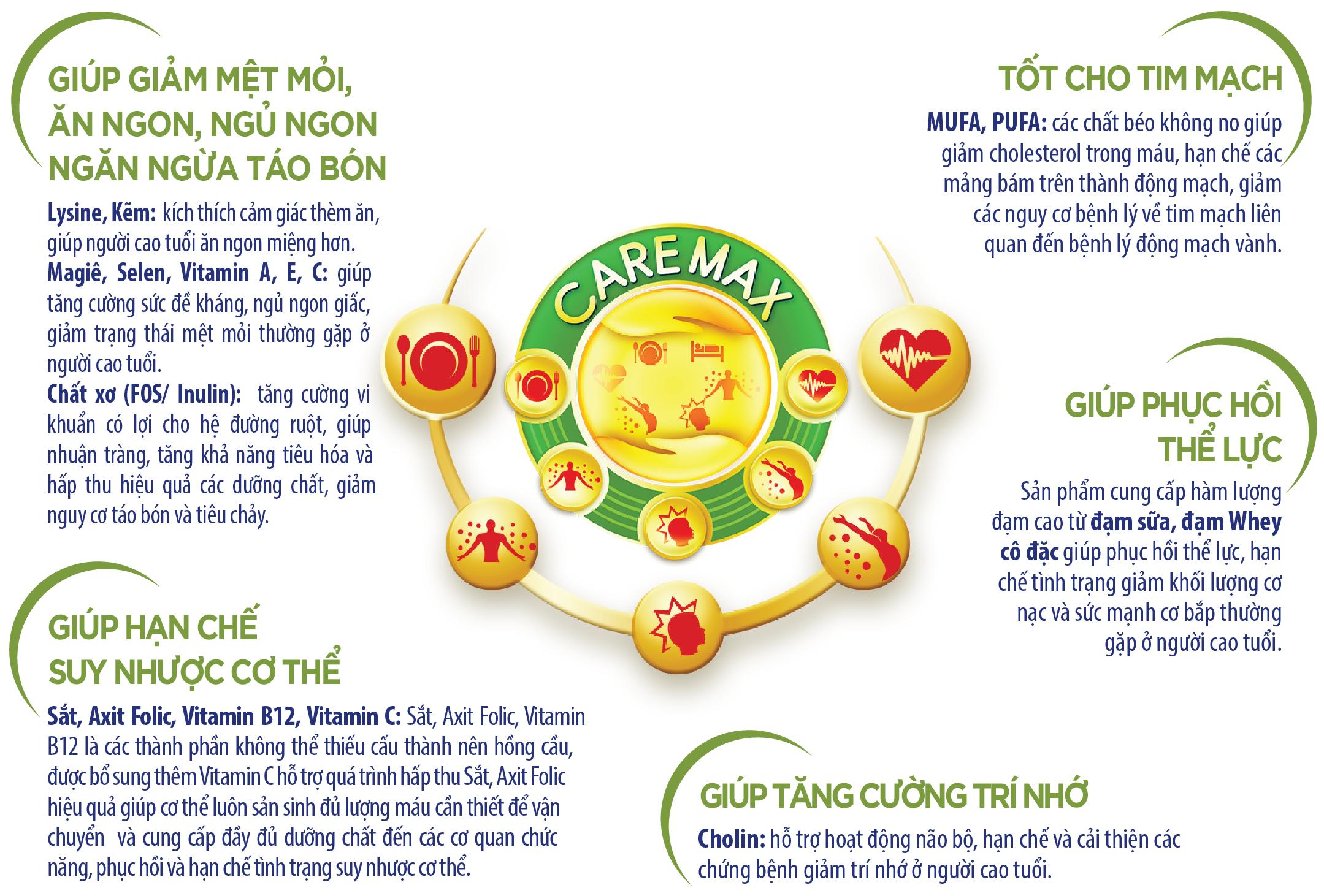 Sữa Bột Nutifood Dr.Lucen CareMax Hộp 900g (Dinh dưỡng đặc chế giúp người cao tuổi PHỤC HỒI SỨC KHỎE)