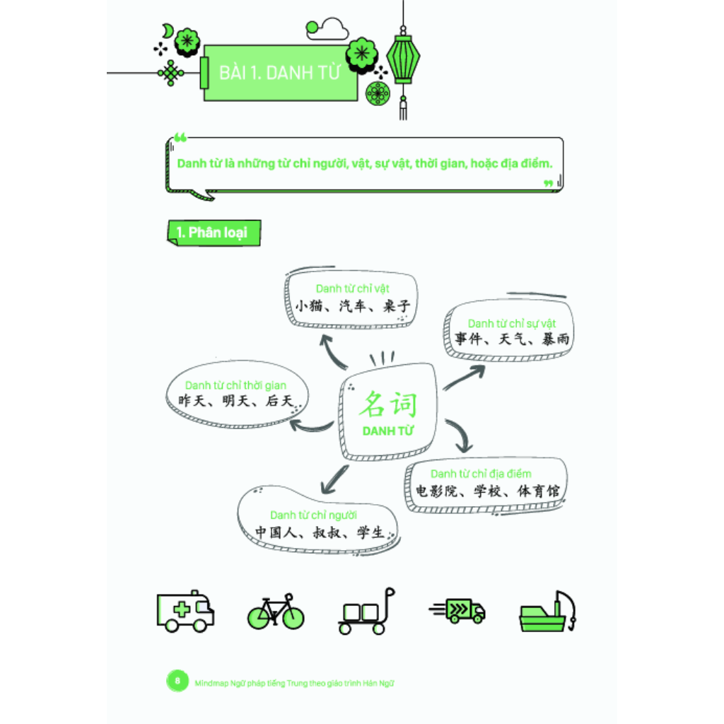Mandarin-mind map of Chinese languages