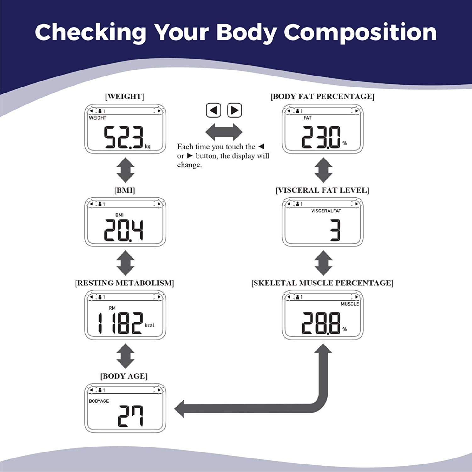 Máy Cân Đo Thành Phần Cơ Thể Omron HBF-224 BodySCAN™