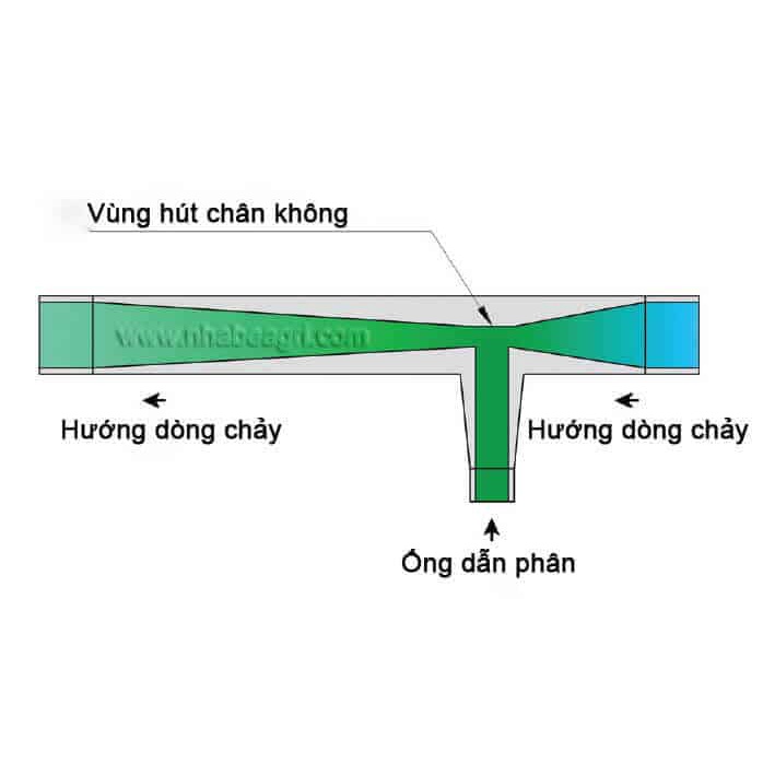 Bộ châm phân Venturi phi 60-Châm phân, vi lượng
