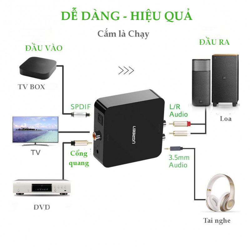 Bộ chuyển đổi Digital Audio sang Analog Audio (Optical to AV) - Ugreen 30523