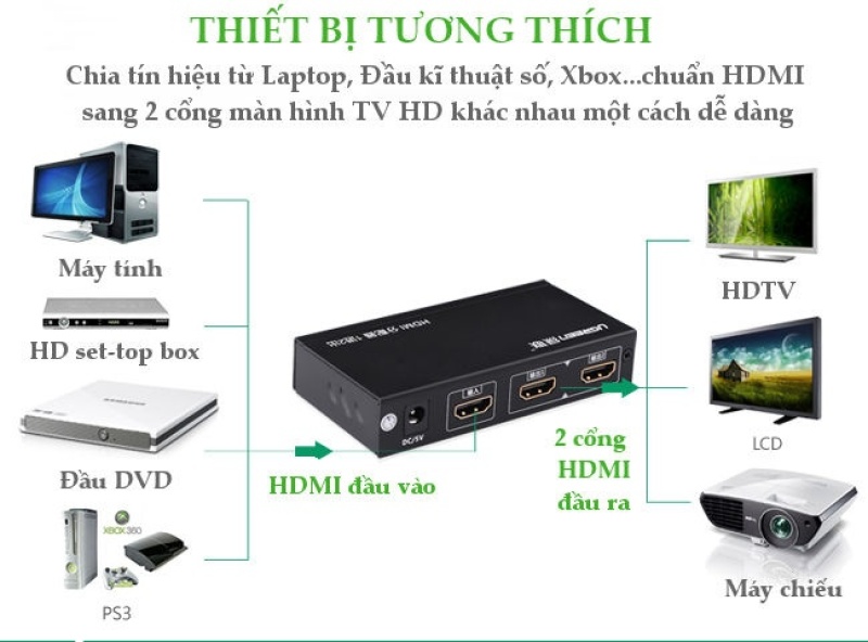 Bảng giá Bộ Chia HDMI 1-2 Cao Cấp | UGREEN 40201 | Hỗ trợ 4K (30Hz) Phong Vũ