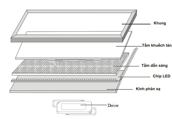Đèn LED panel vuông 600x600 48W