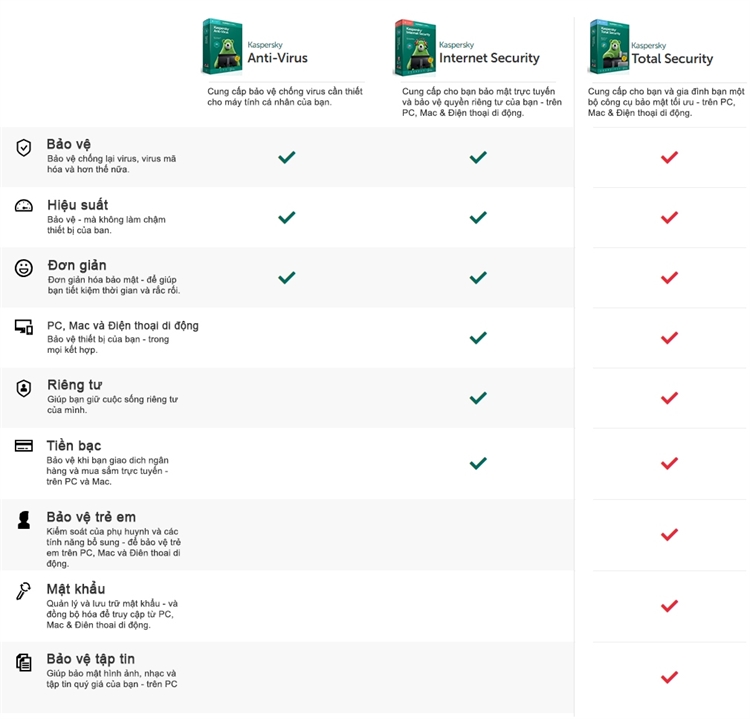Phần mềm diệt Virus Kaspersky Total Security - Hàng Chính Hãng