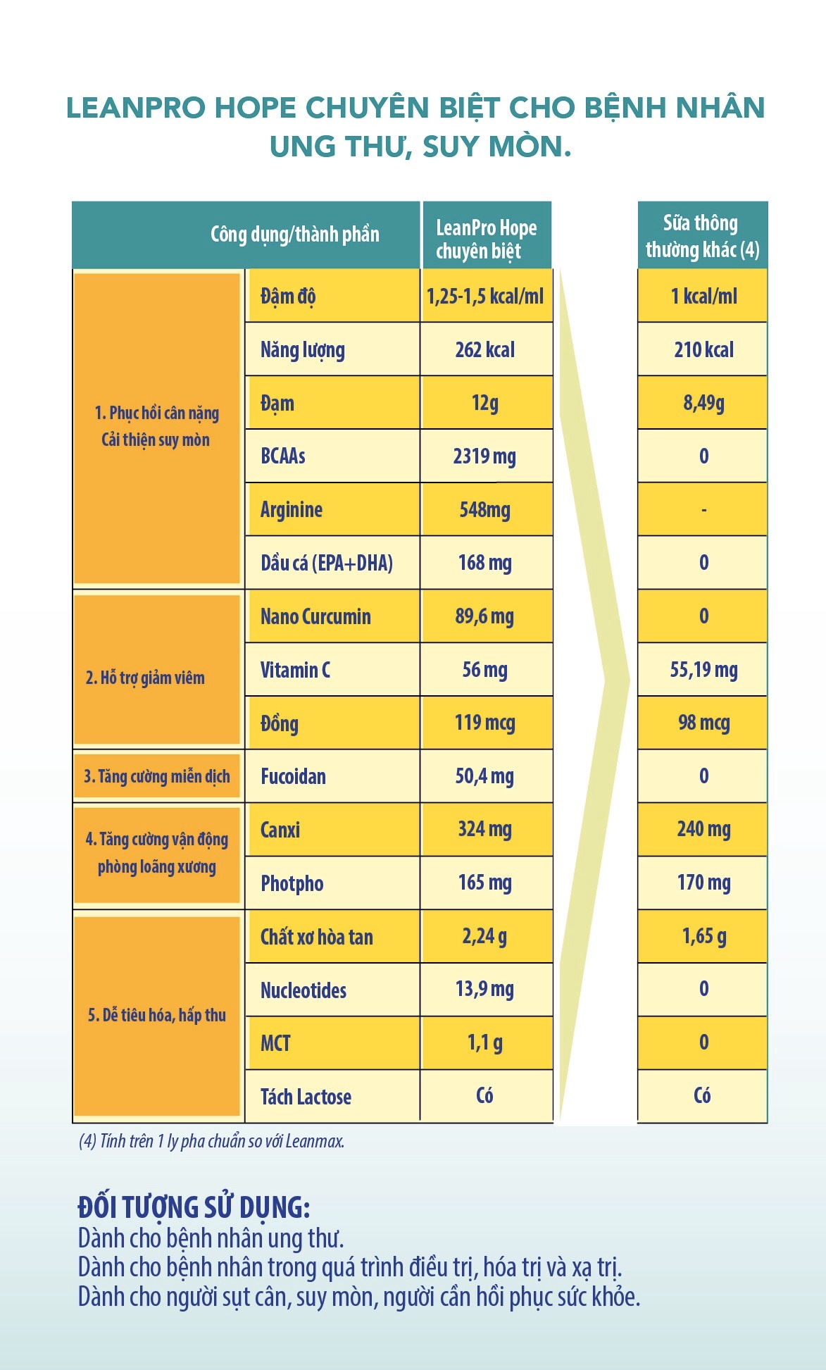 [HCM]Sữa LeanPro Hope 400g ( Dinh dưỡng cho bệnh ung thư suy mòn)