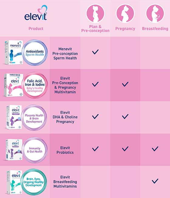 Bayer Elevit Pre Conception & Pregnancy - Bayer Elevit Bầu 100 viên