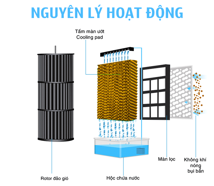 Tấm làm mát quạt hơi nước iruka i99 (Bộ 3 tấm loại tấm sóng nhỏ 4mm)