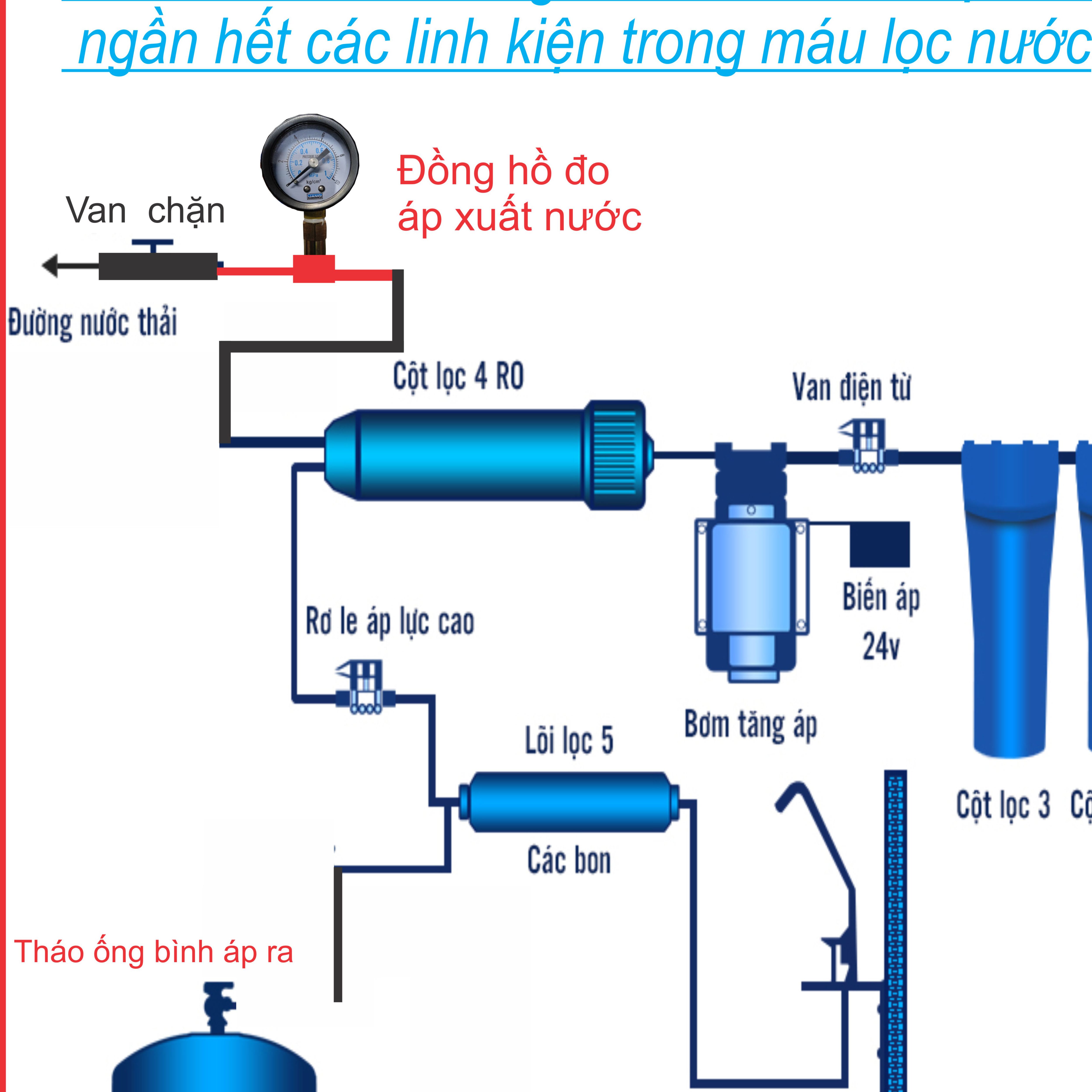 đồng hồ đo áp suất nước , sửa máy lọc nước