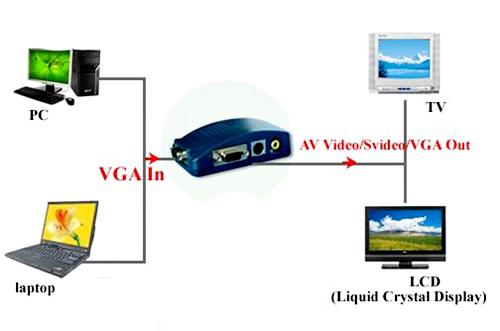 Bộ chuyển đổi tín hiệu VGA sang AV VIDEO S-VIDEO