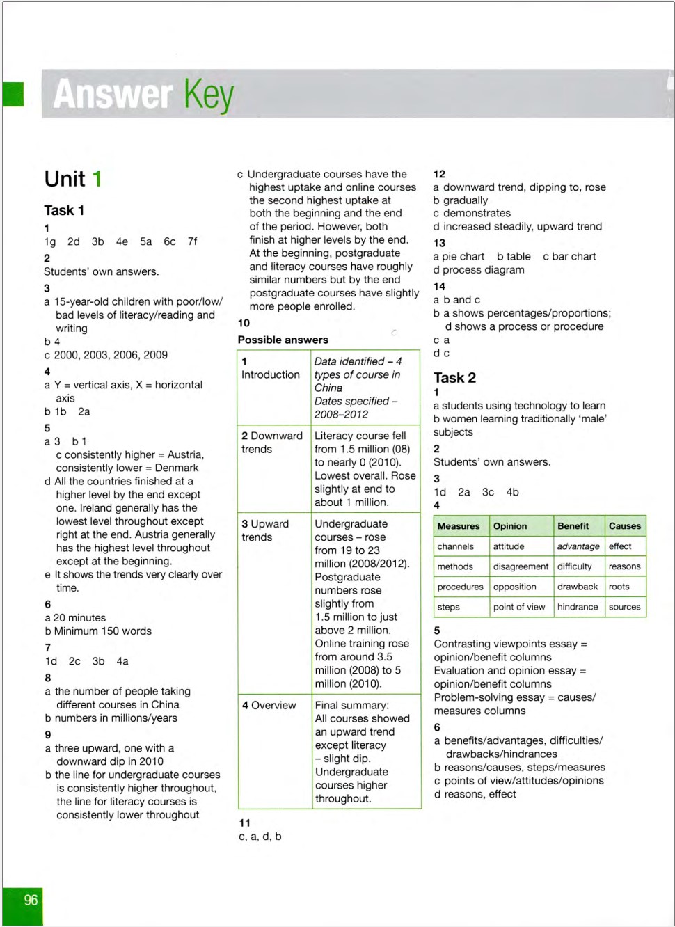 Sách Improve Your Skills Writing for IELTS 6.0-7.5 Student with Answer Key