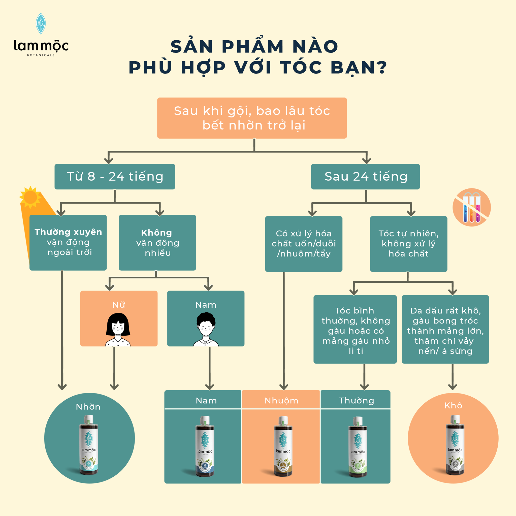 Bộ sản phẩm Tóc Mềm Mượt - Lam Mộc