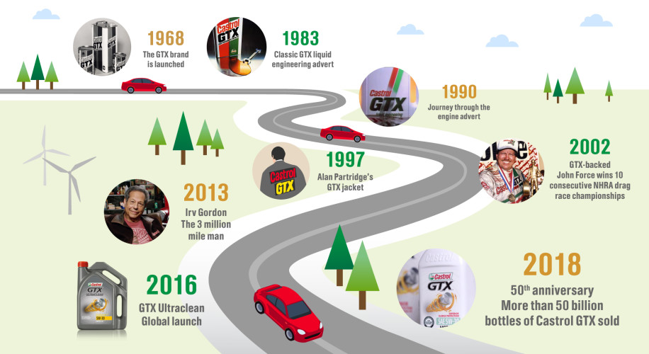 [ CHÍNH HÃNG 100% ] Nhớt ô tô Castrol GTX 20W50, nhớt động cơ phù hợp cho cả máy xăng và máy dầu