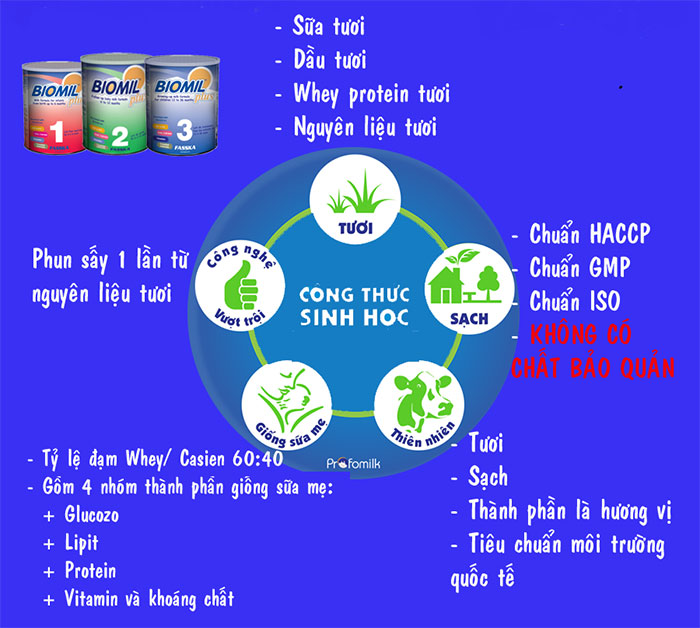 Sữa bột Biomil số 1 2 3 800g [Date 2026]