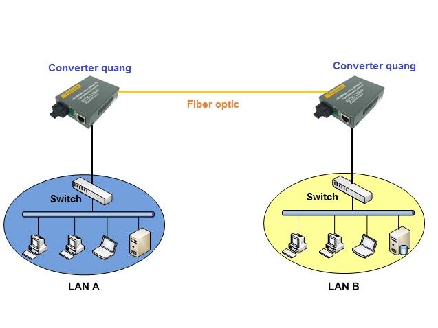 Converter single mode HTB3100AB 100Mbps bộ 2 cái - convert quang single mode 10/100Mbs HTB-3100AB ( 1 cặp AB-xám)