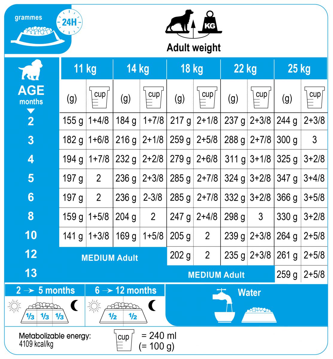Thức Ăn Cho Chó - Royal Canin Medium Puppy 1 Kg