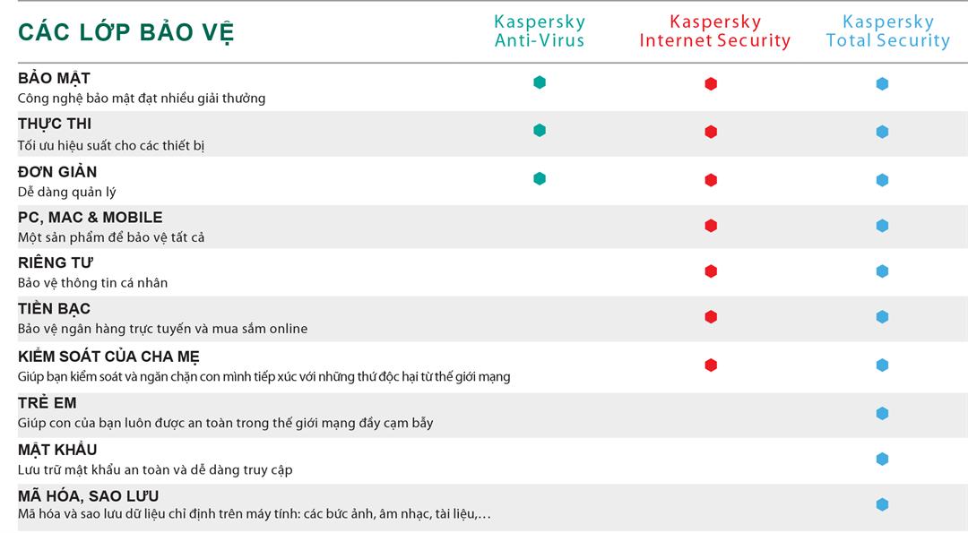 [HCM]Phần mềm diệt virus Kaspersky Antivirus 1PC/1 năm