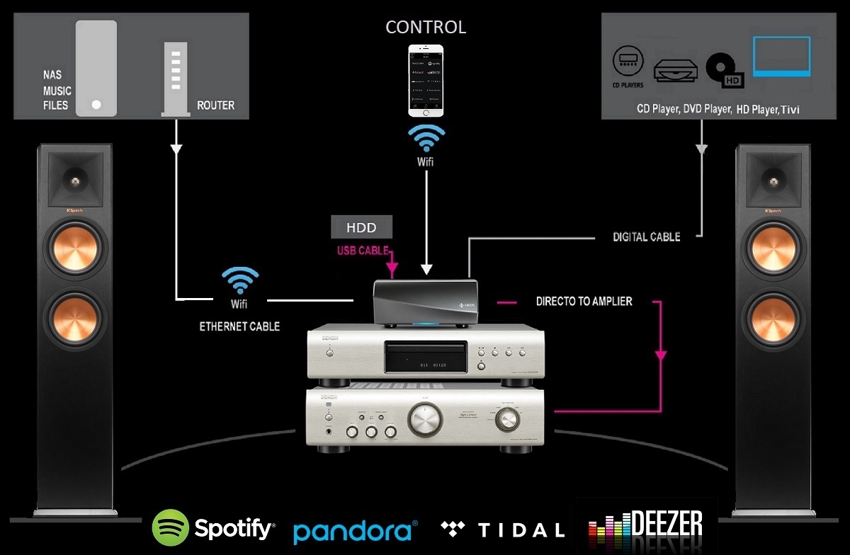 [Trả góp 0%] Thiết Bị Music Sever DENON HEOS Link HS2