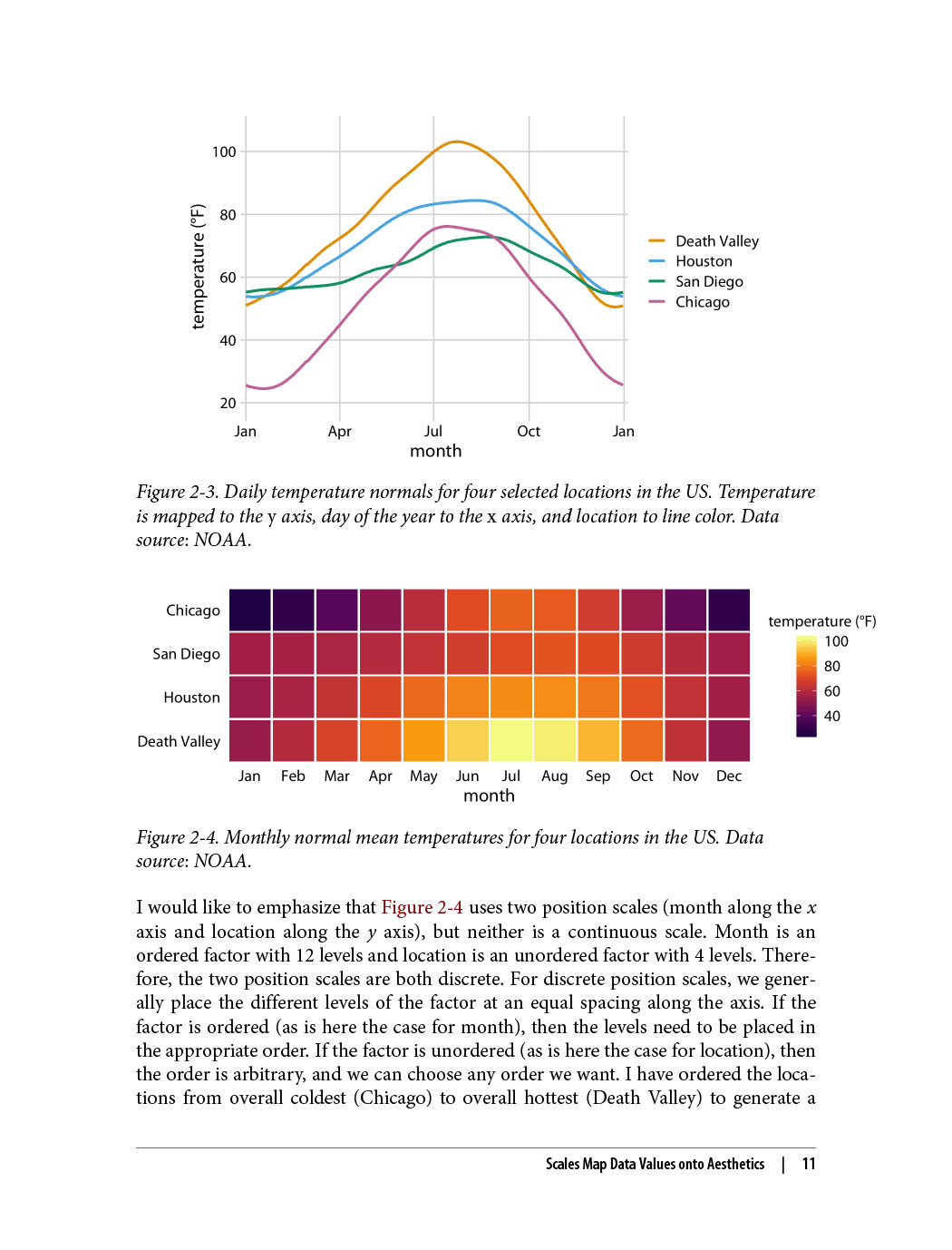 Fundamentals of Data Visualization