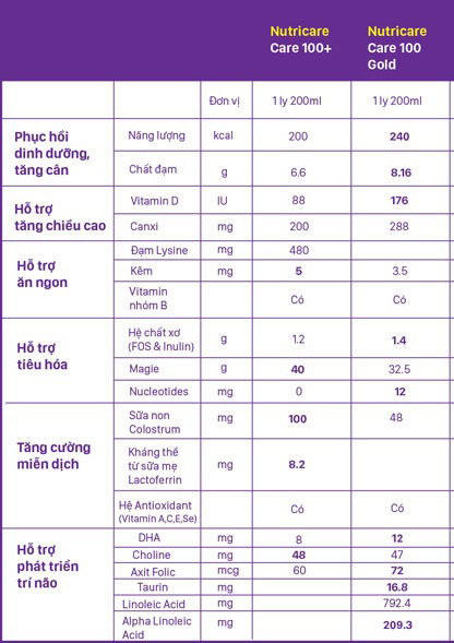 Sữa bột Care 100 Gold 900g