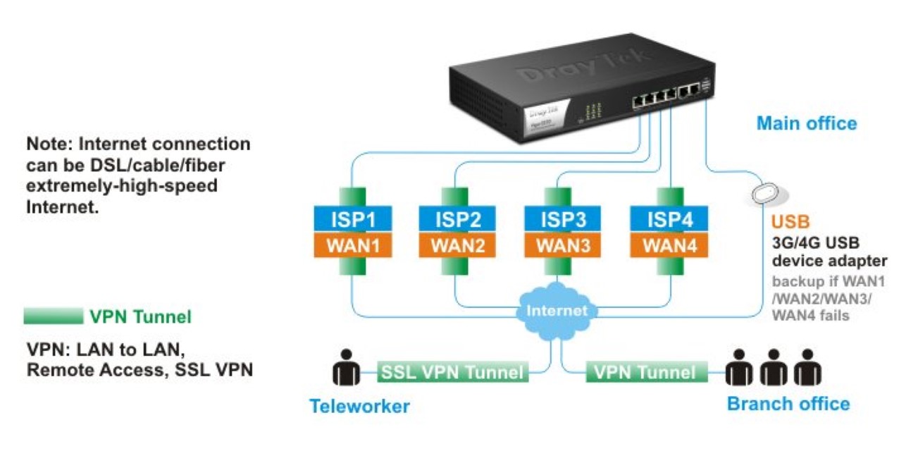 Router Draytek Vigor 3220