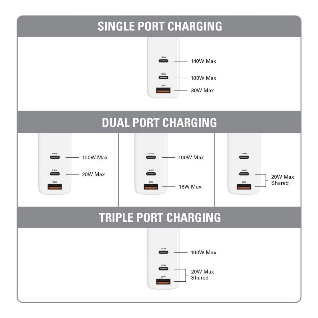 Bộ sạc cáp 140W HyperJuice Gan PD 3.1/PPS With 2m Usb-C Cable + Adapter