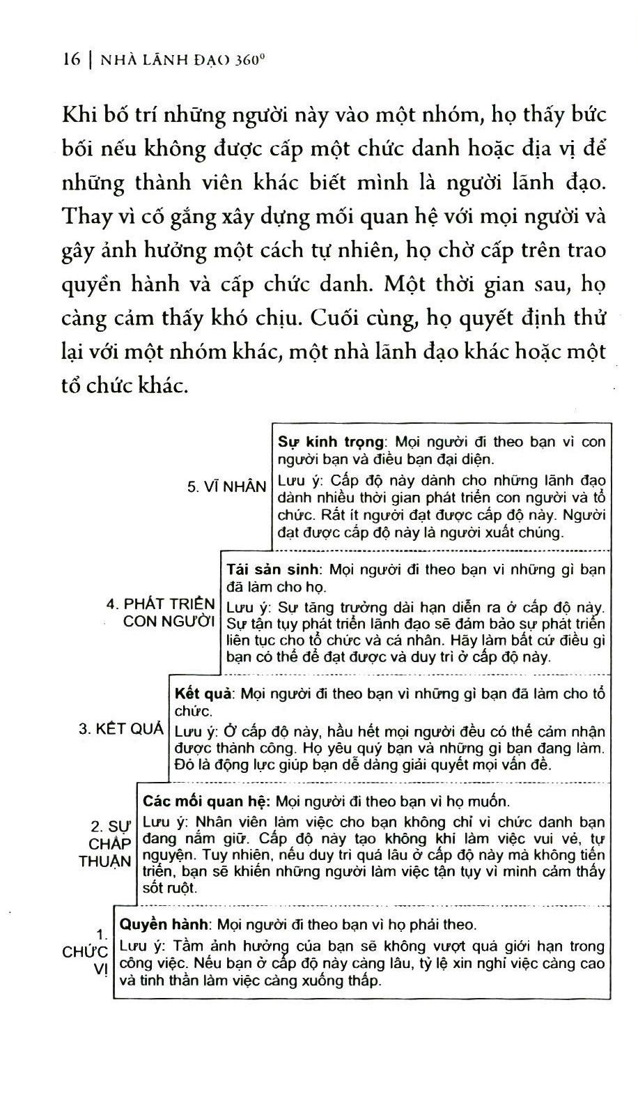 Sách - Nhà lãnh đạo 360