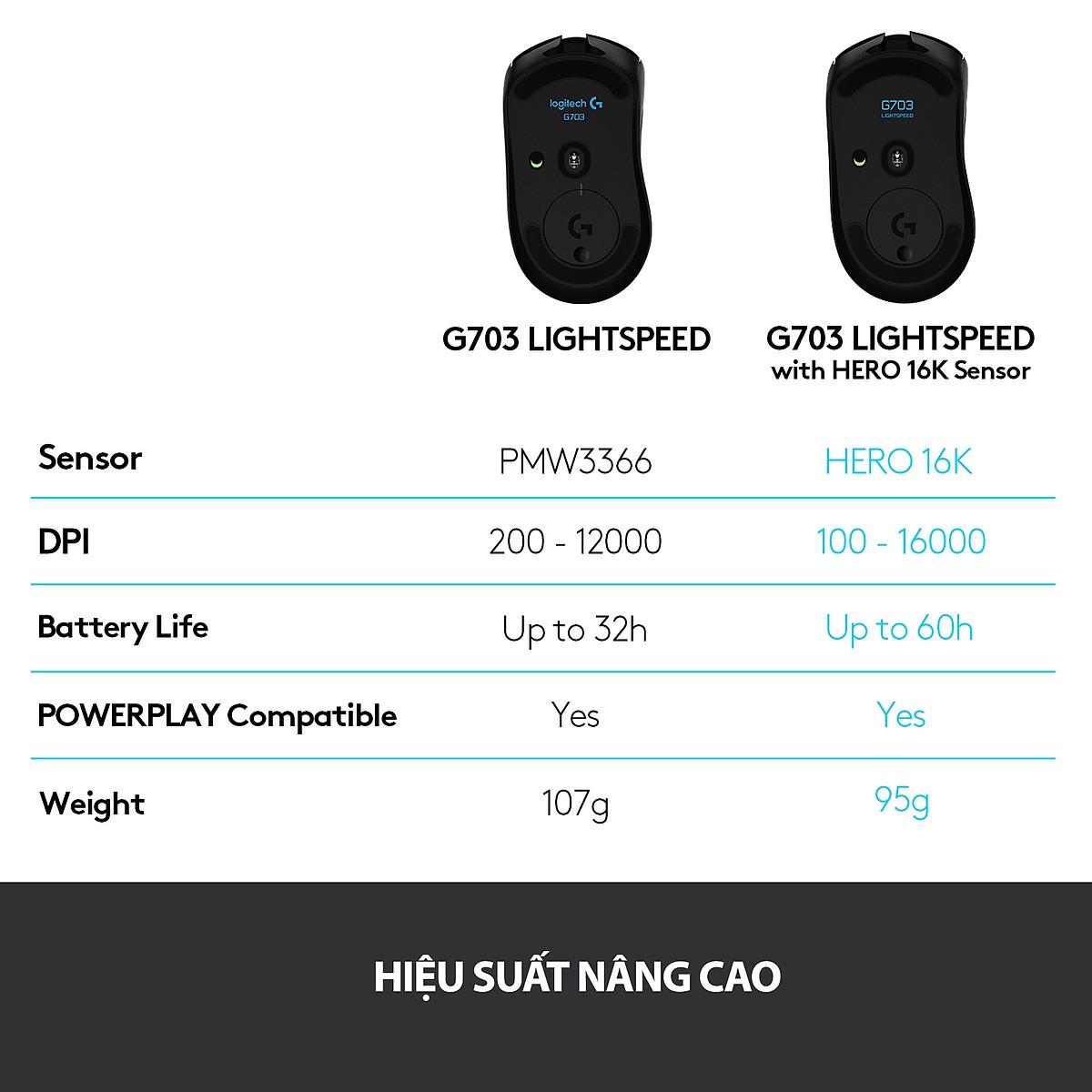 Chuột Gaming không dây Lightspeed RGB Logitech G703 - Cảm biến Hero 25k, nhẹ 95g+10g cân tùy chỉnh,pin 60h,PC/Mac - Hàng Chính Hãng