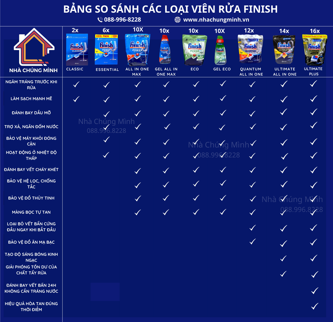 Lẻ viên rửa bát  Finish Quantum All in one/ Eco