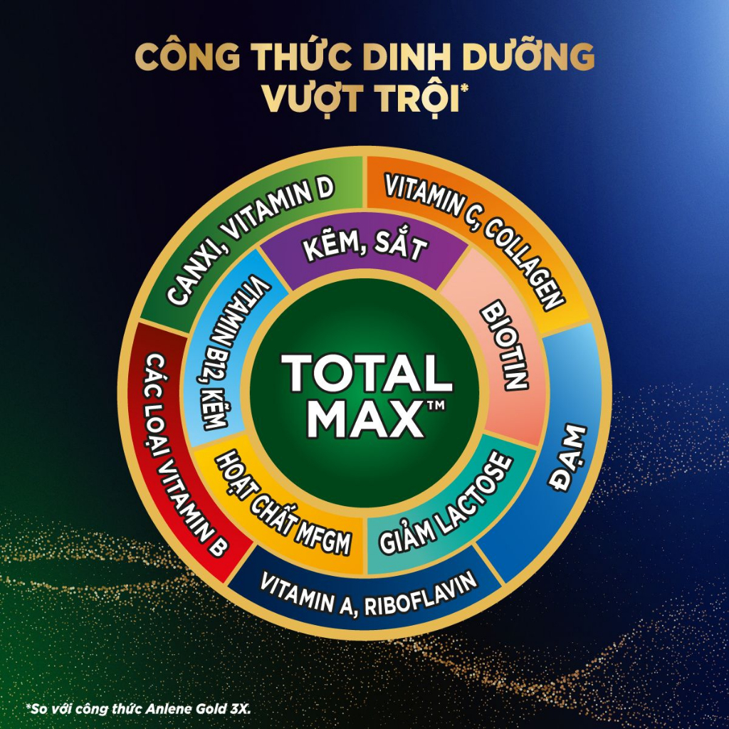 Sữa bột bổ sung dinh dưỡng Anlene TOTAL 10 lon 800g