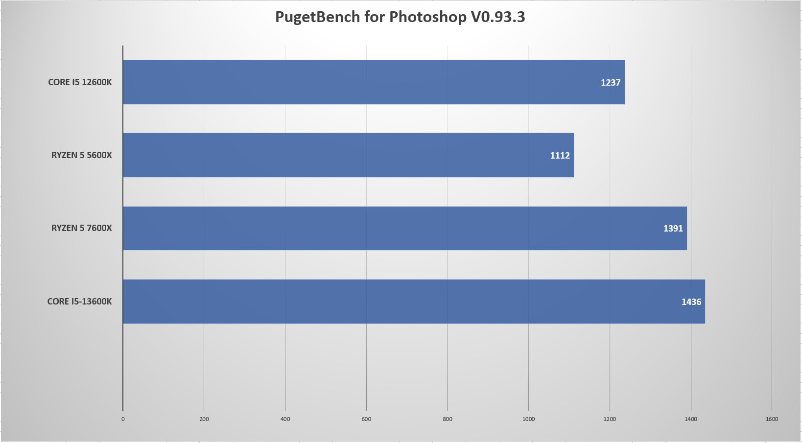CPU Intel Core I5 13600K (24MB Cache, up to 5.1 GHz, 14C20T, socket 1700)