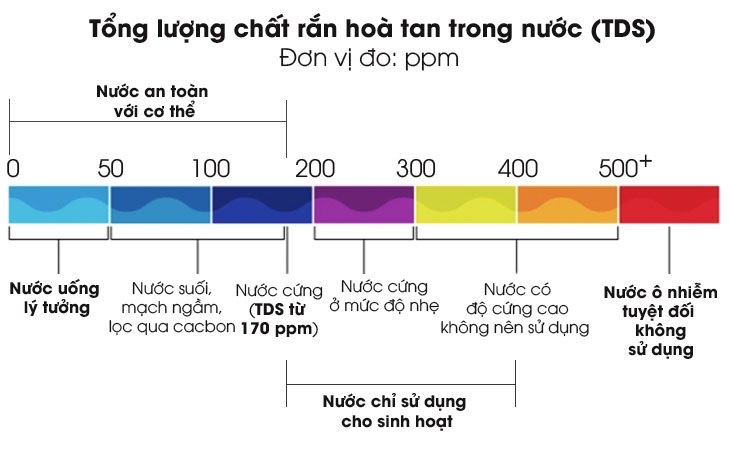 Bút Đo TDS Thử Nước Sạch & Đo Nhiệt Độ TDS 3