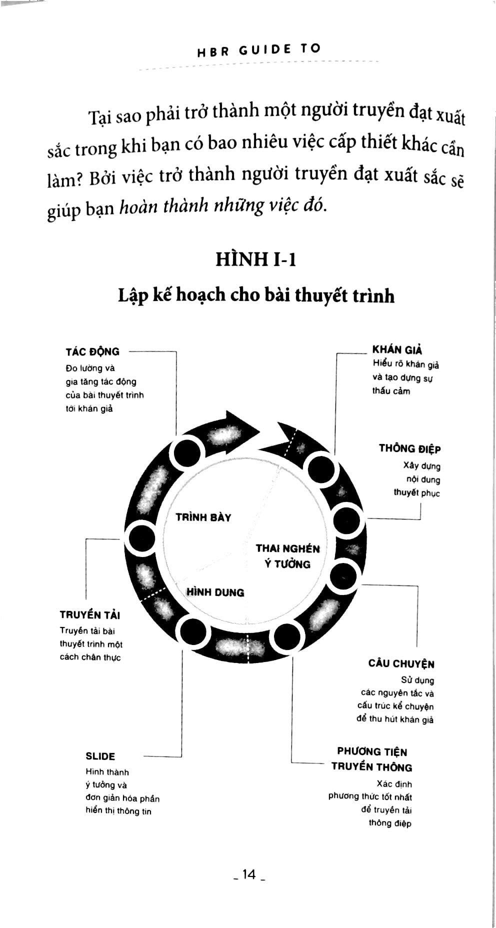Sách - HBR Guide To - Trình bày thuyết phục