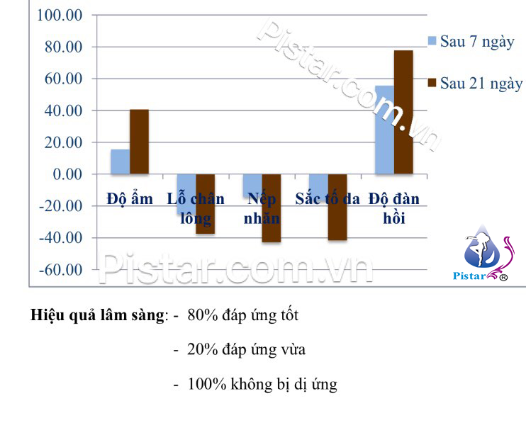 [HCM]KEM NGỪA RẠN DA CHO BÀ BẦU-PISTAR