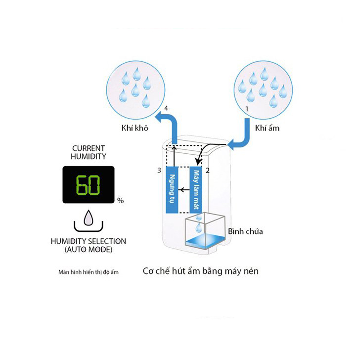 [Trả góp 0%]DW-E16FA-W | Máy lọc không khí và hút ẩm Sharp DW-E16FA-W (38m²/16lít) (Hàng chính hãng)