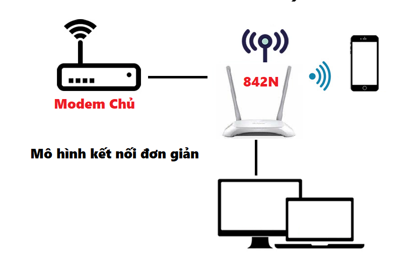 [BẢO HÀNH 12T] Modem Wifi - Bộ phát wifi TPLINK 842N tốc độ 300 Mbps chuẩn N | Router Wifi | Cục phát wifi | Cục kích wifi không dây | bo phat wifi khong day | cục hút wifi | modem wifi tplink | cuc kich song wifi - Hàng Thanh Lý Qua SD