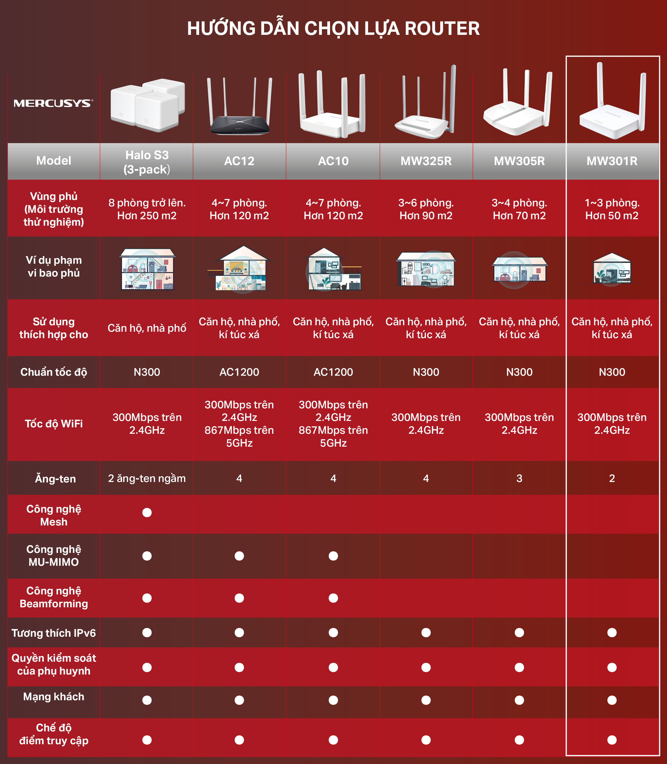 Bộ Phát Wifi Mercusys MW301R Chuẩn N 300Mbps