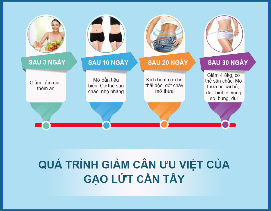 GẠO LỨT CẦN TÂY - Giữ dáng đẹp da thanh lọc cơ thể